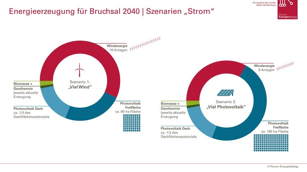 Kreisdiagramme, zwei Szenarien zur Zusammensetzung des Stroms bis 2024