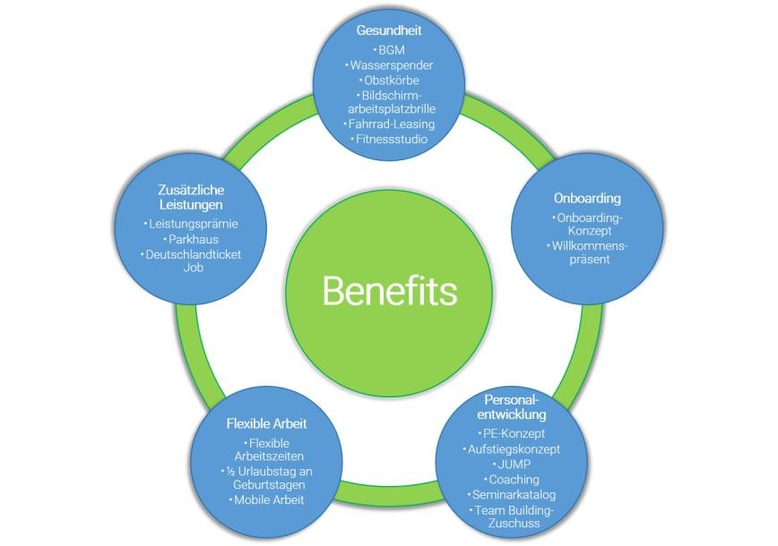 Übersicht Benefits