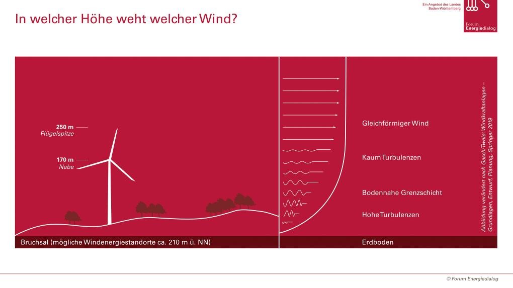 Darstellung des Windes in verschiedenen Höhen