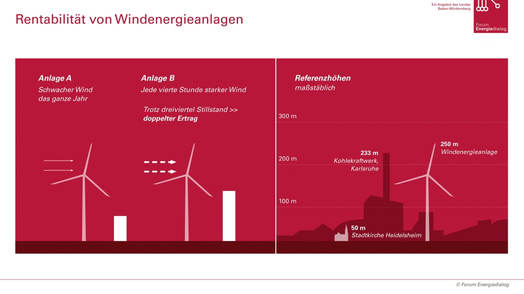 Darstellung der Leistung eines Windrades in Abhängigkeit von der Windgeschwindigkeit