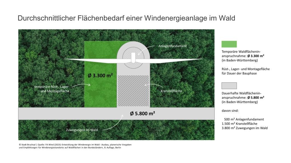 Darstellung des durchschnittlichen Flächenverbauchs einer Windenergieanalge im Wald