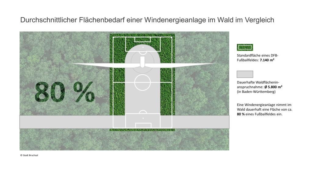 Darstellung des durchschnittlichen Flächenverbauchs einer Windenergieanalge im Wald im Vergleich mit einem Fußballfeld