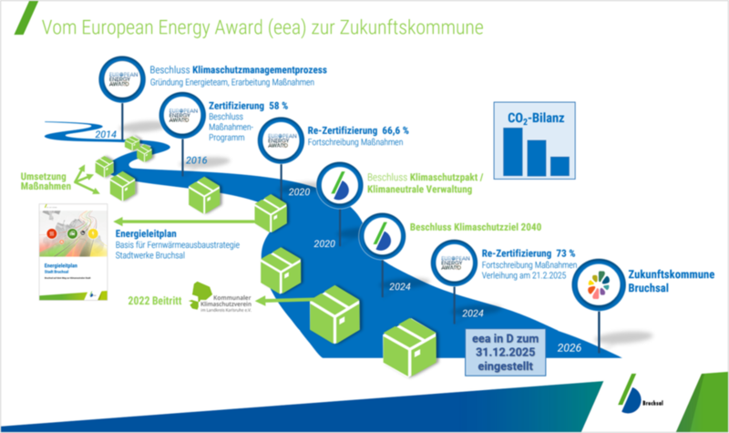 Der Enstehungsverlauf einer Zukunftskommune 