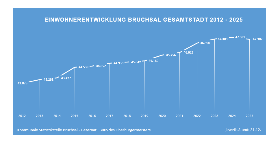 Säulendiagramm mit steigenden Zahlen, von 2015 beginnend bis 2022